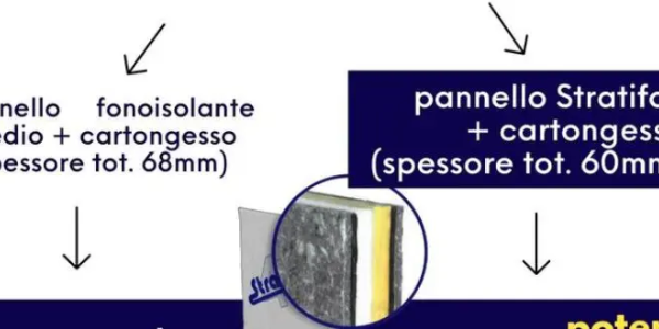 A parità di spessore, i pannelli fonoisolanti Stratifon sono la miglior soluzione Made in Italy presente sul mercato