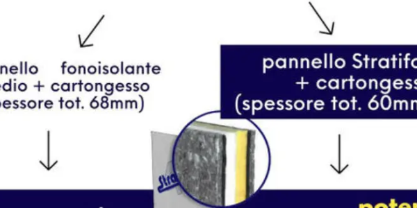 A parità di spessore, i pannelli fonoisolanti Stratifon sono la miglior soluzione Made in Italy presente sul mercato